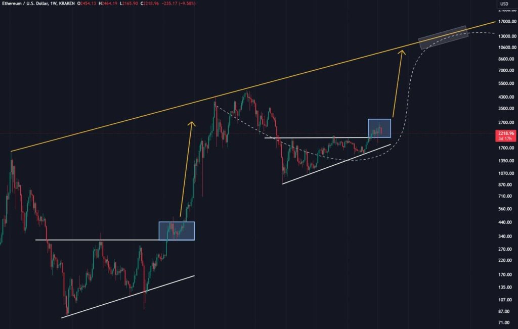 ETH $15,000-მდე | წყარო: Elja on X