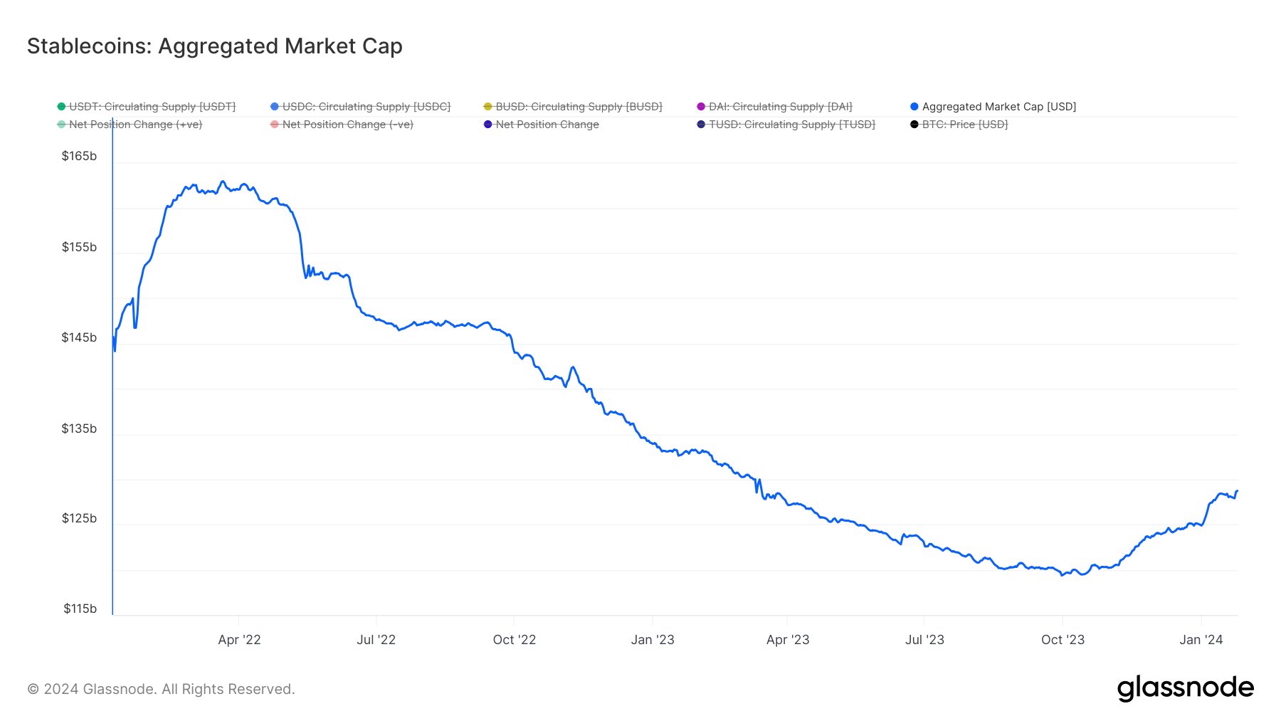 Total stablecoin market capitalization