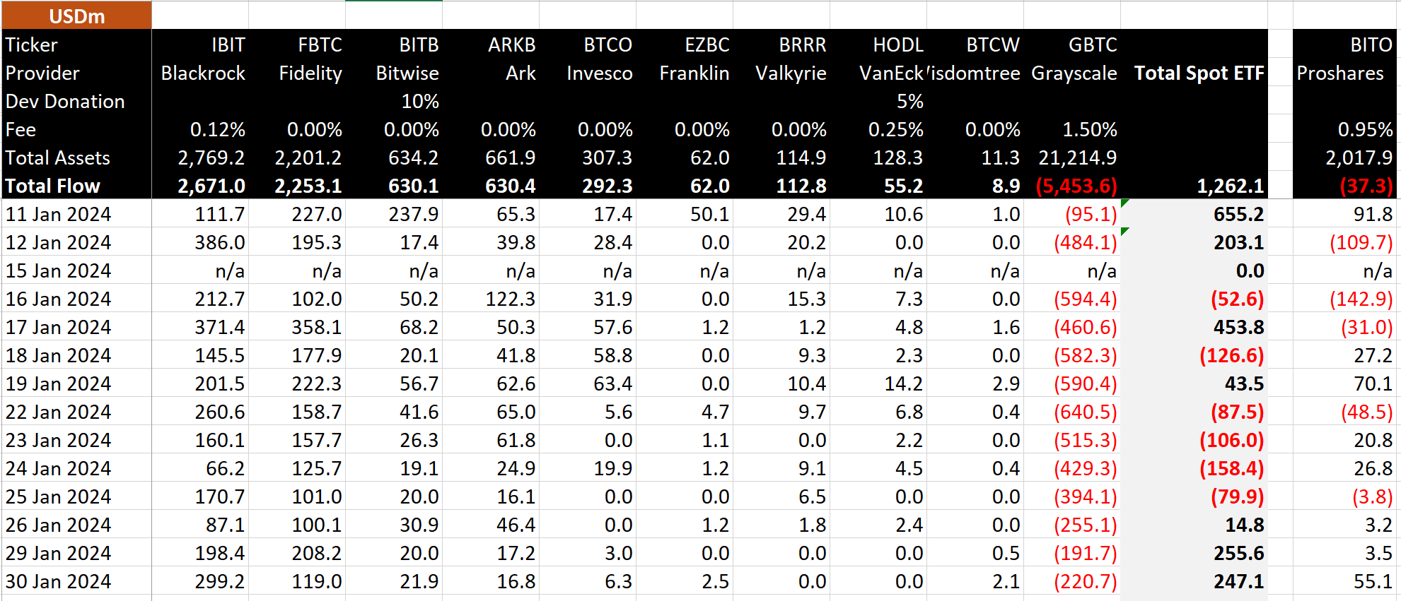 Bitcoin Spot ETF Flow - Day 13