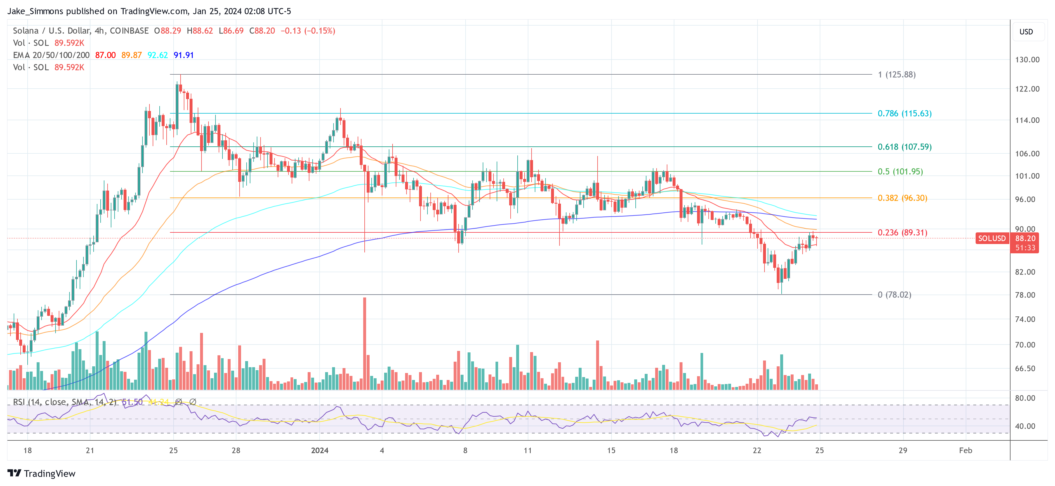 Solana Price Soars By 11% – Here’s Why