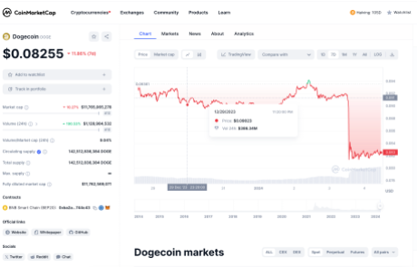 Dogecoin trading volume