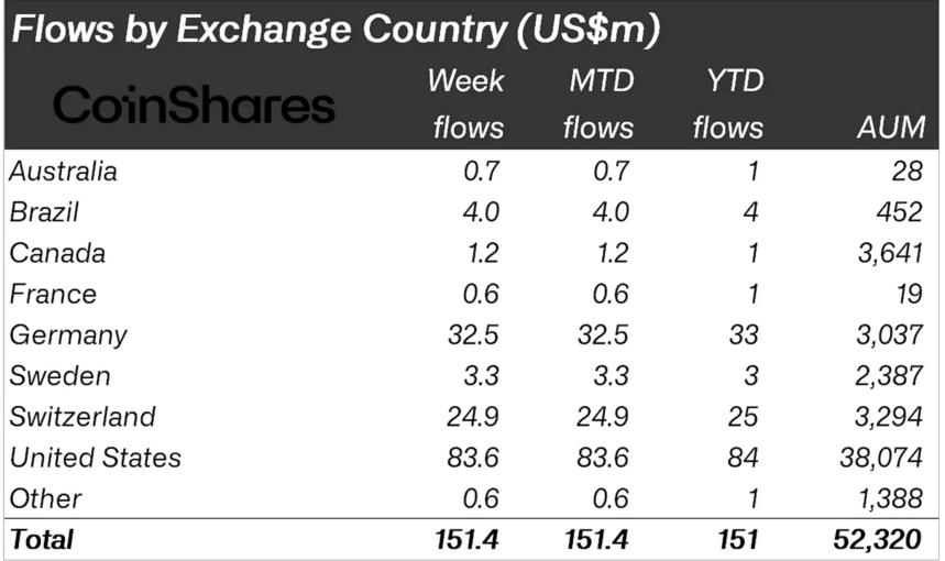 Crypto asset flows by country. 