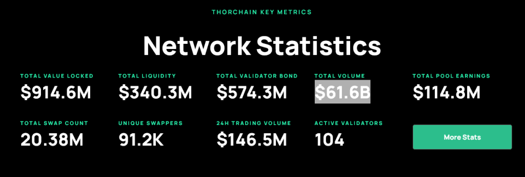 네트워크 통계: 출처: Thorchain