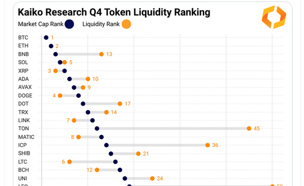Q4 2023 token liquidity rankings | Source: Kaiko