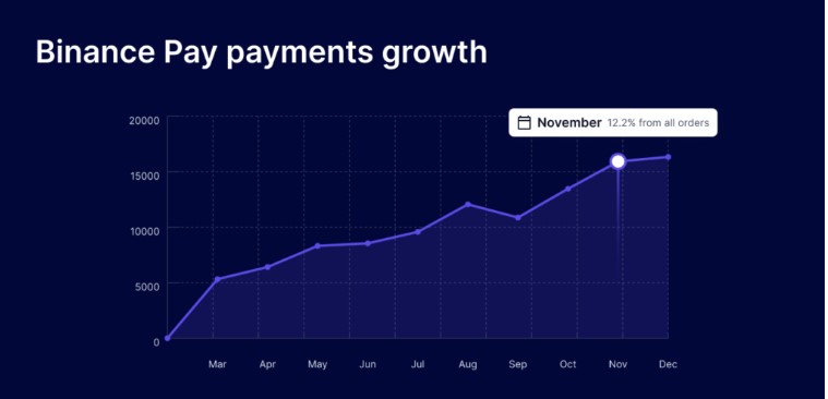 Crypto Payments Soared To Unprecedented Levels In 2023, CoinGate Report Reveals