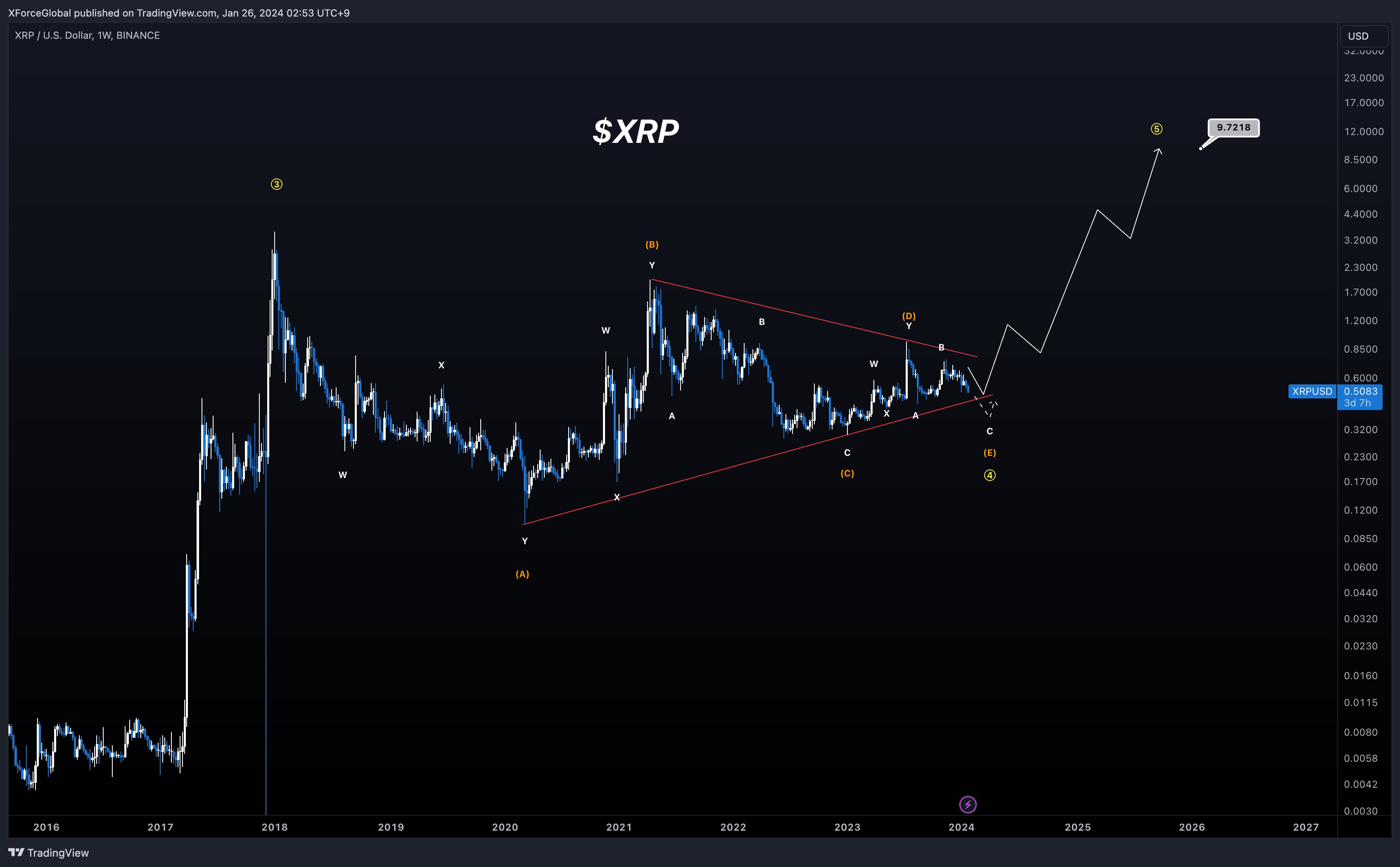 XRP Breakout: Analyst Forecasts Potential Price Surge To $11