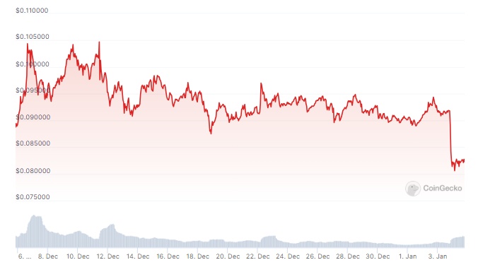 a 18 Is this the end of Dogecoin? Whales dump 600 million coins