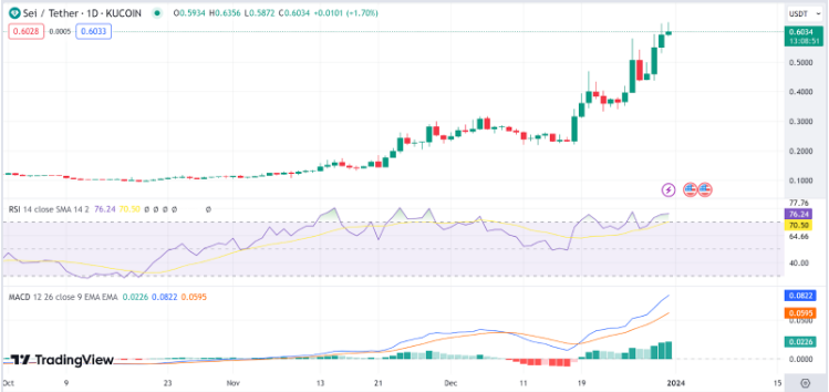 SEI Price Soars Over 80% – How High Will The Altcoin Climb In 2024?