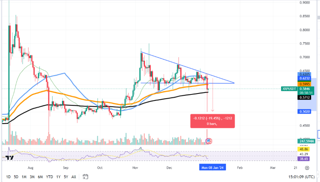 a 21 XRP loses 10% as near-term recovery prospects remain weak