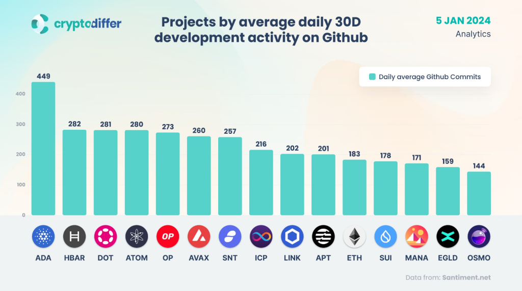 Cardano Surges Nearly 250% In Development Activity, Whale Buying Appetite – Details | Crypto Breaking News