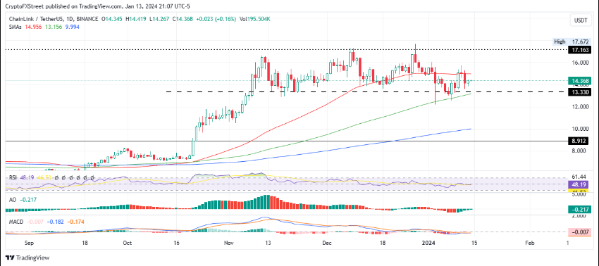 Chainlink Rises 17% – Is LINK On Course To Hit $20 This Week?