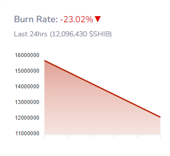 Shiba Inu On Fire: Over 12 Million SHIB Vaporized – Impact On Price