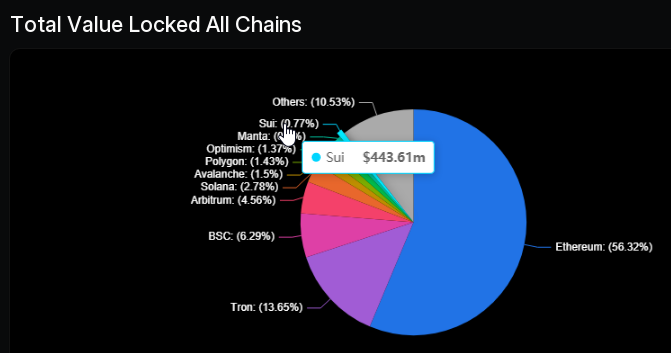 Le nouveau venu de la blockchain atteint 443 millions de dollars TVL et entre dans le top 10 - La Crypto Monnaie