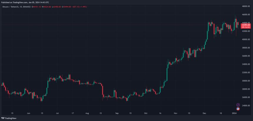 bitcoin price btc btcusdt