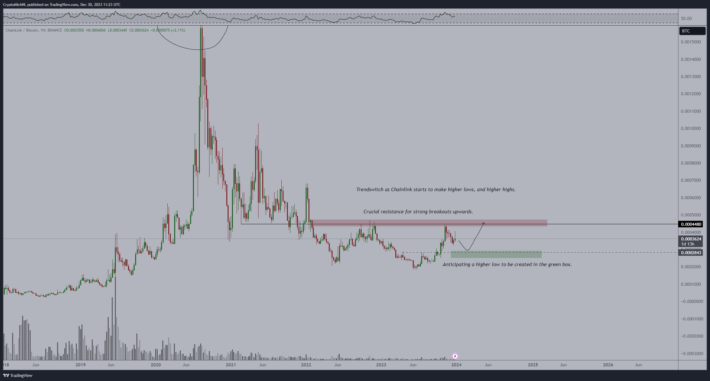 Chainlink Preisanalyse