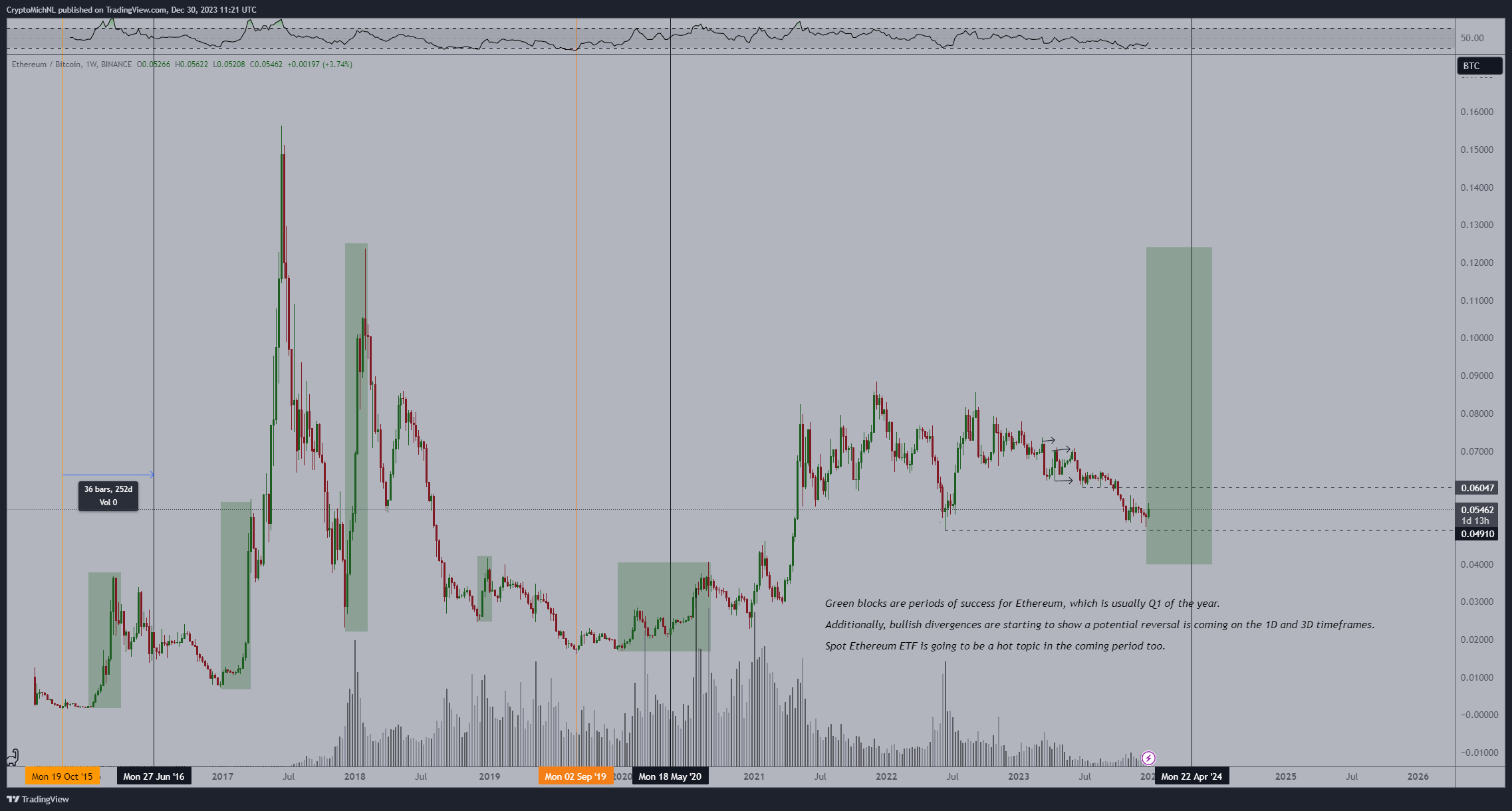 Análise de preços Ethereum