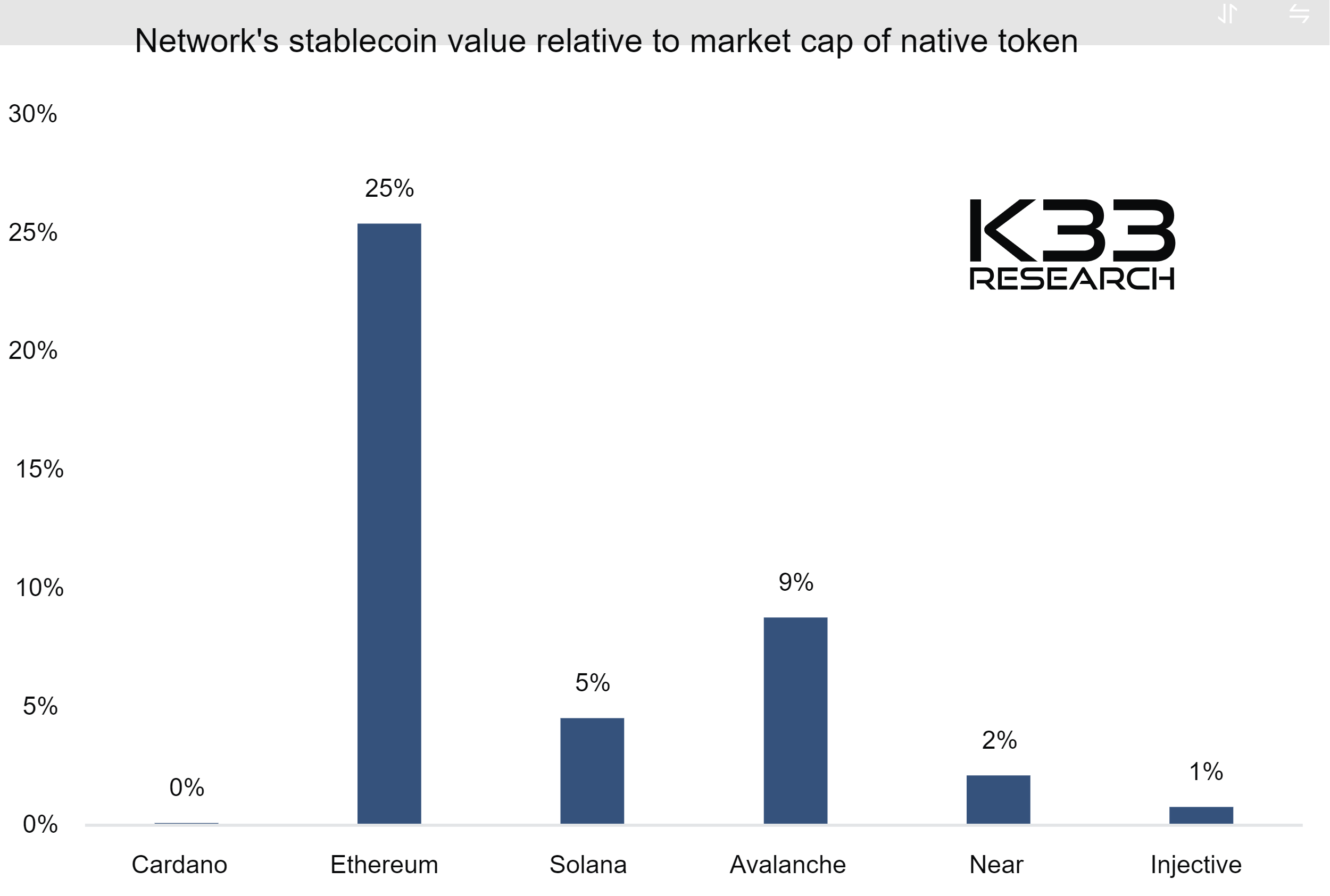network stablecoin value relative to market cap