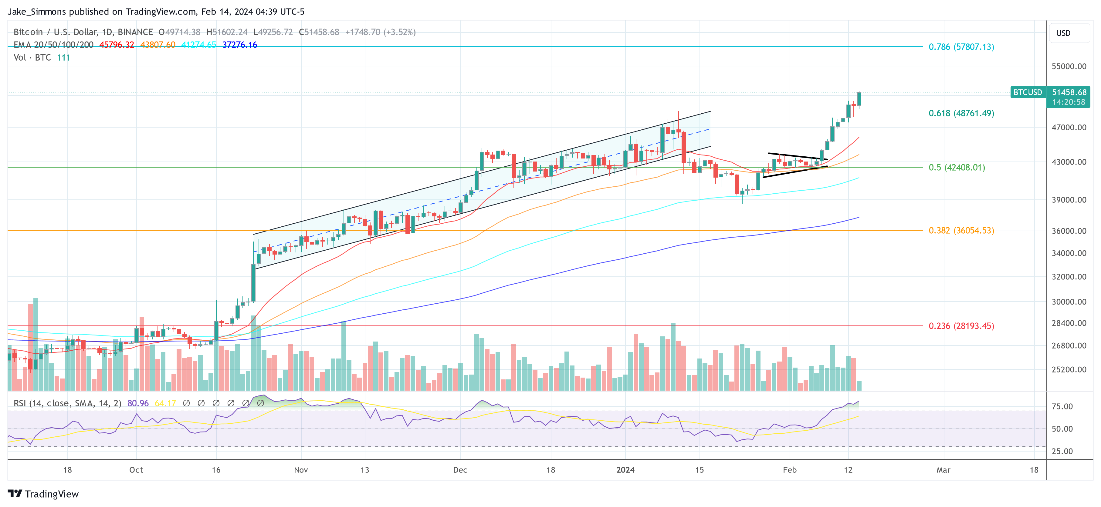 سعر بتكوين