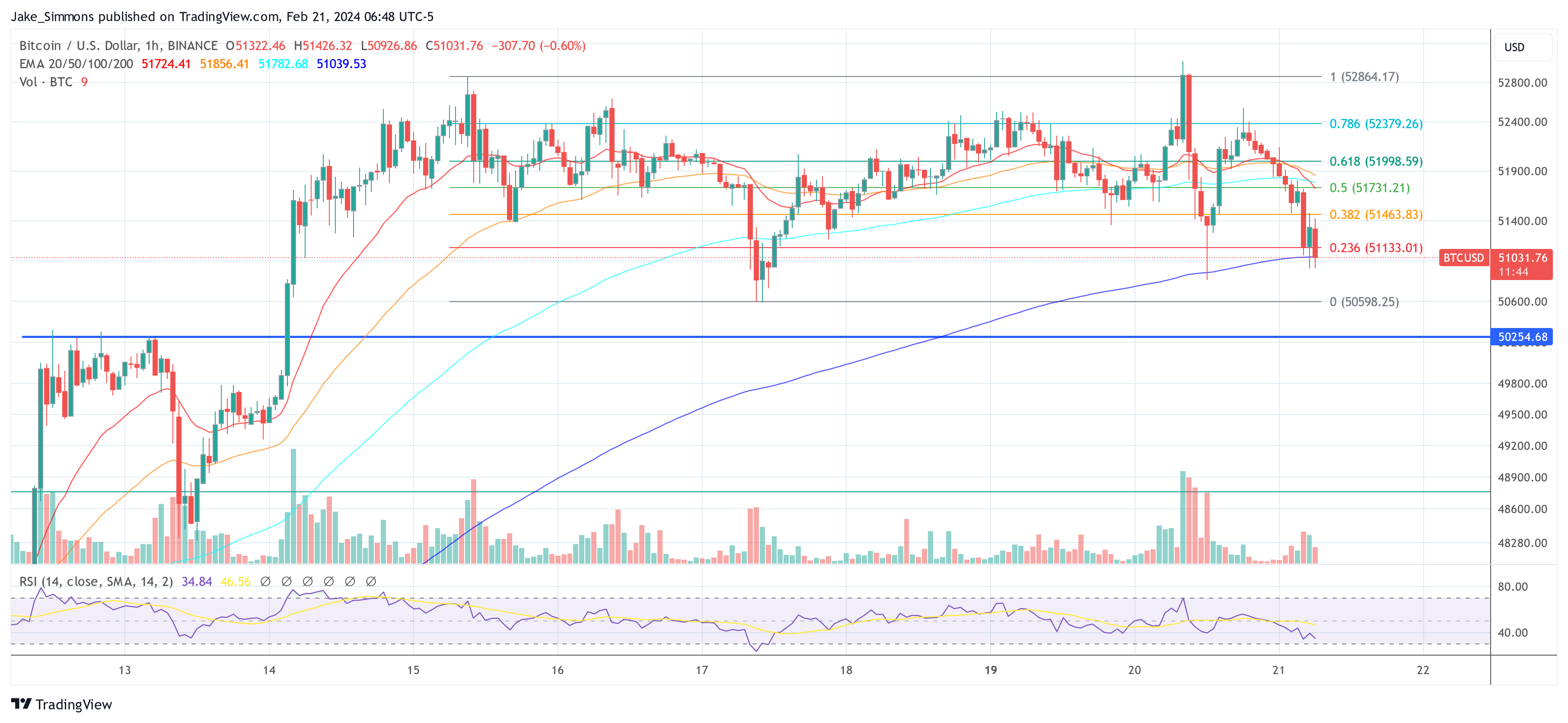 Bitcoin գինը