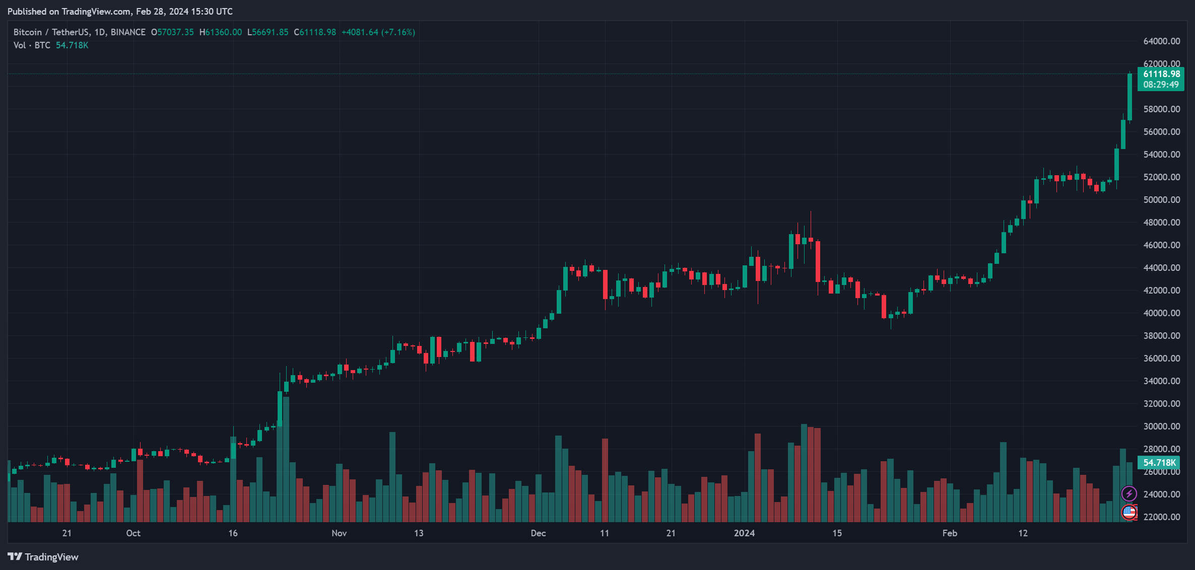 Bitcoin BTC BTCUSDT graphique 1