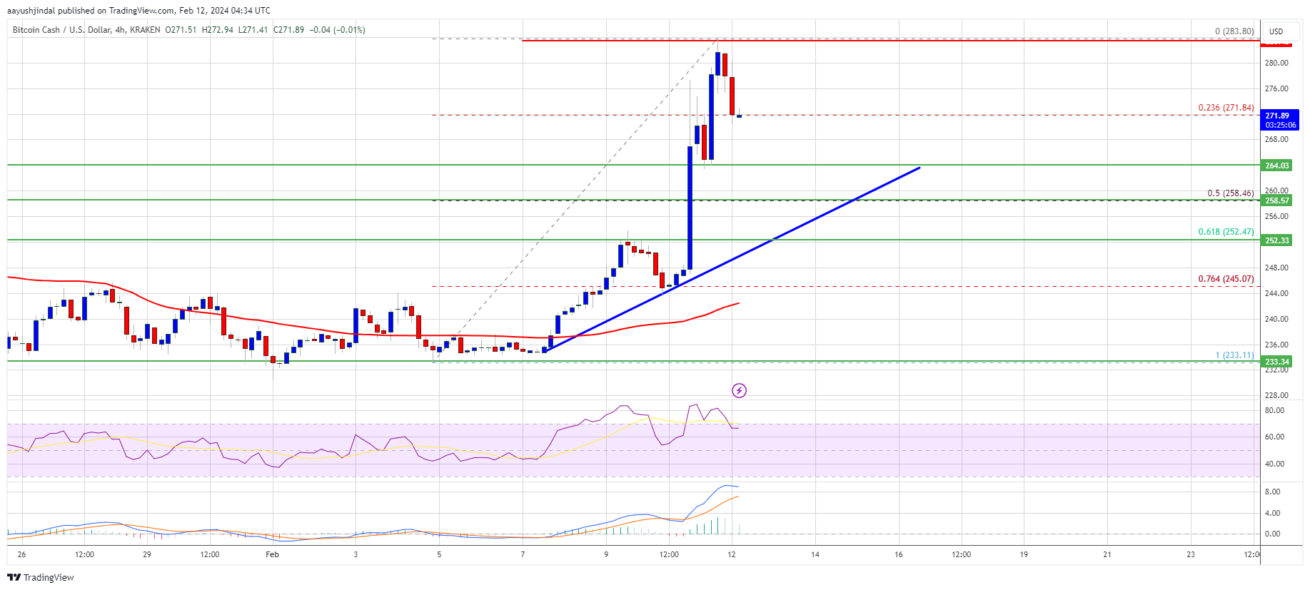 Bitcoin Cash Price Solid 15% Gain: Signs Point to Fresh BCH Rally Ahead