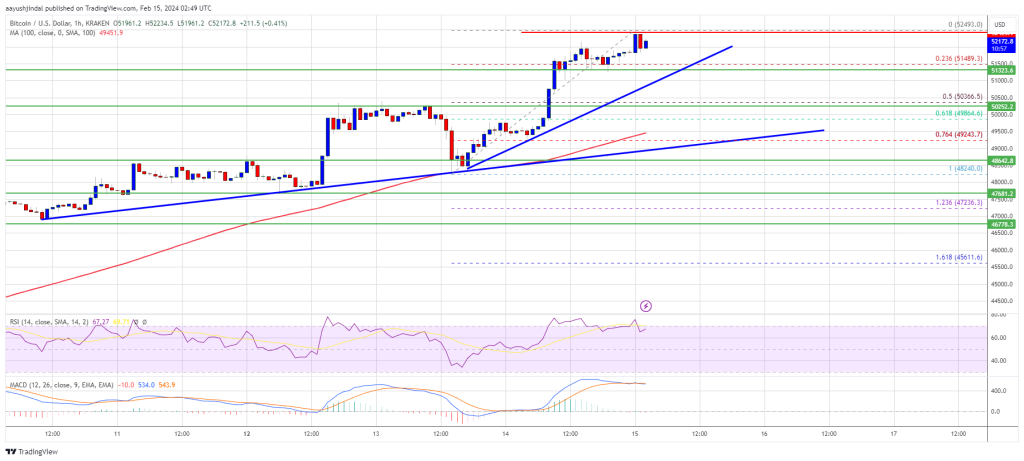 ราคา Bitcoin