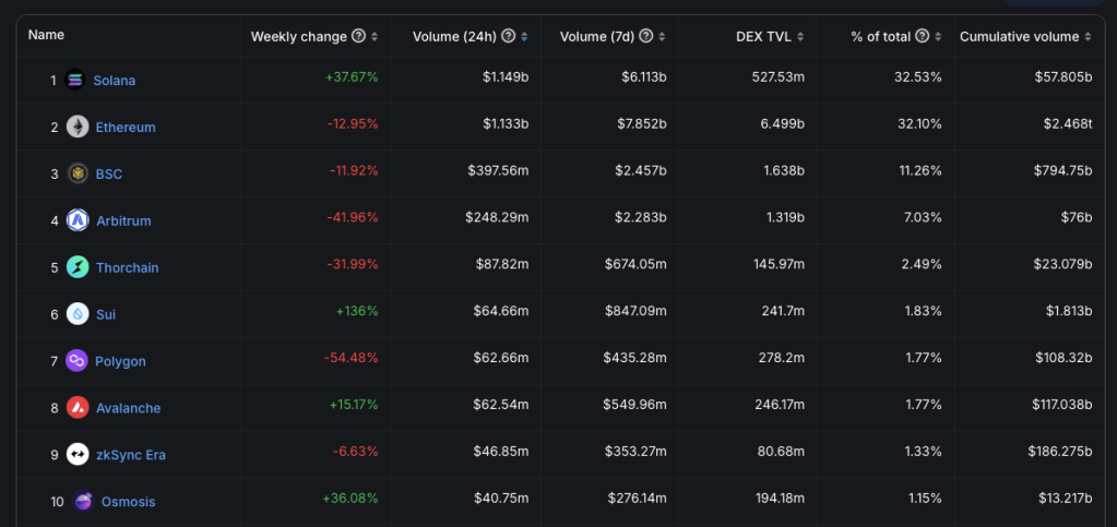 سولانا DEX ها در Key Metric عملکرد بهتری از اتریوم دارند