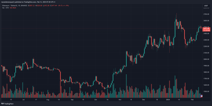 ethereum eth ethusdt erc-404