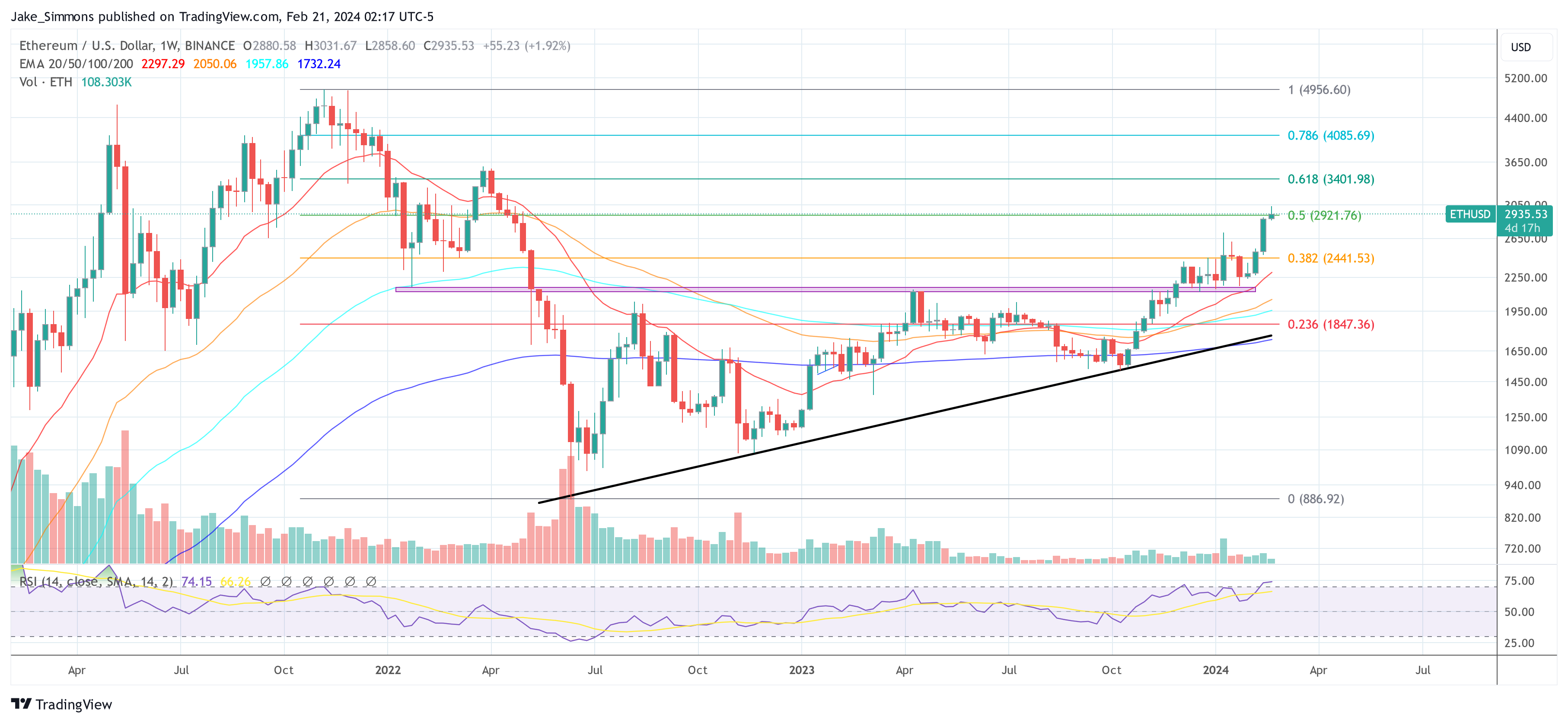 Ethereum price