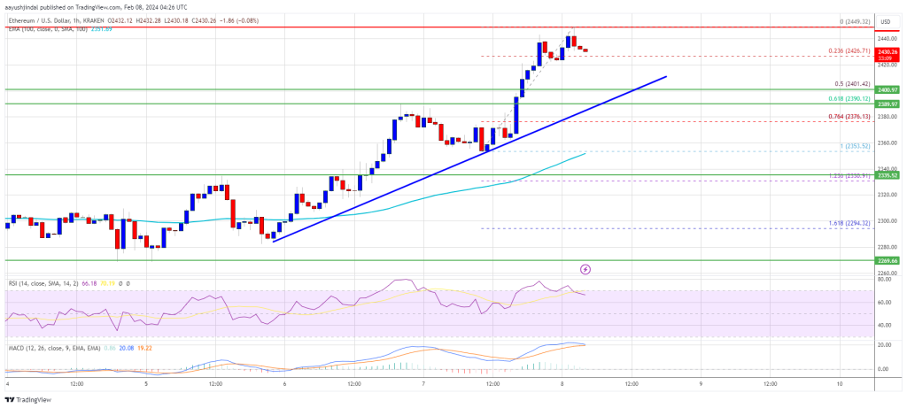 Ethereum Price