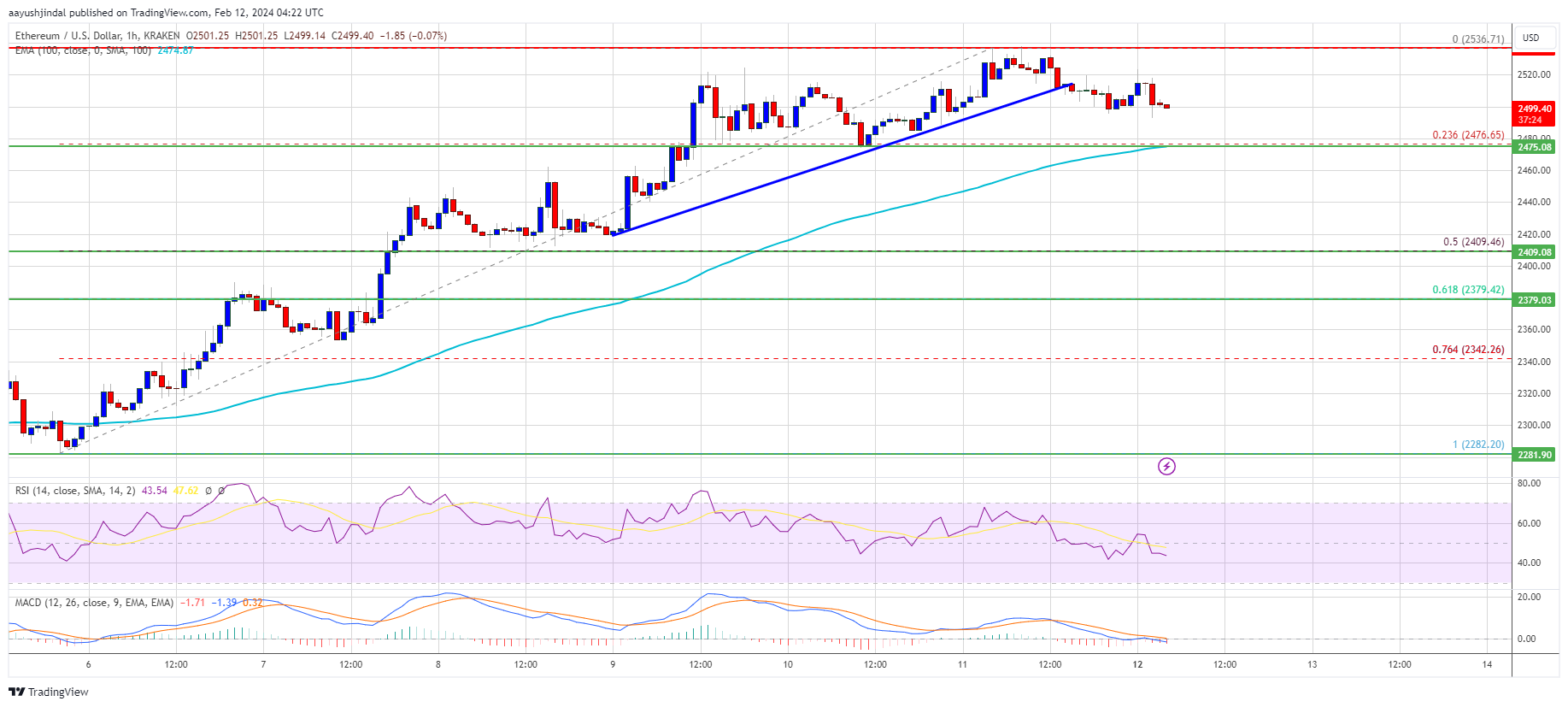 Ethereum Price Signals Uptrend Exhaustion But Dips Could Be Attractive