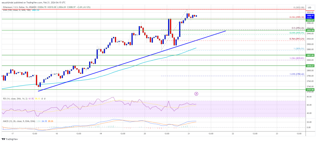 Ethereum Price