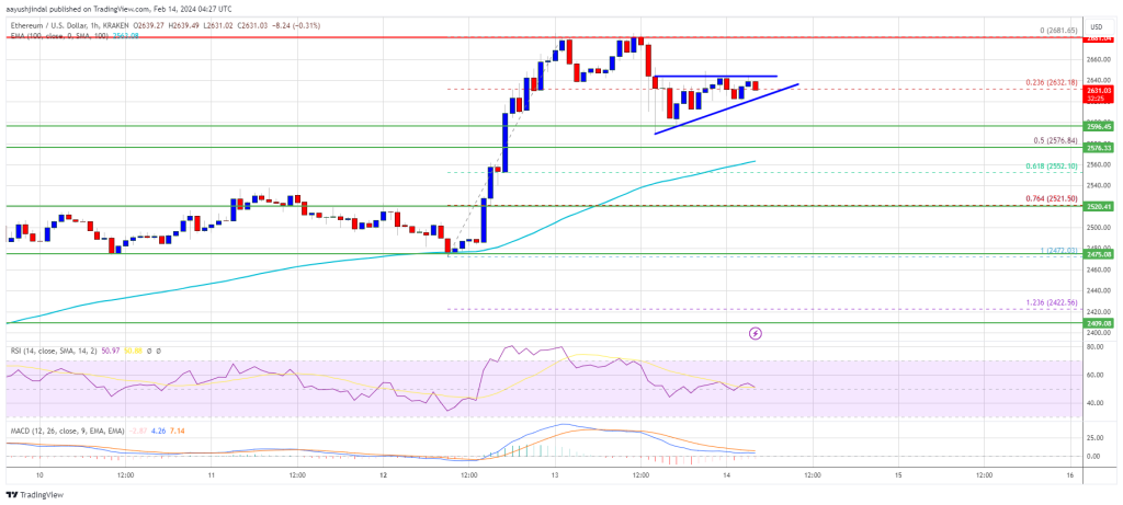 Ethereum Price