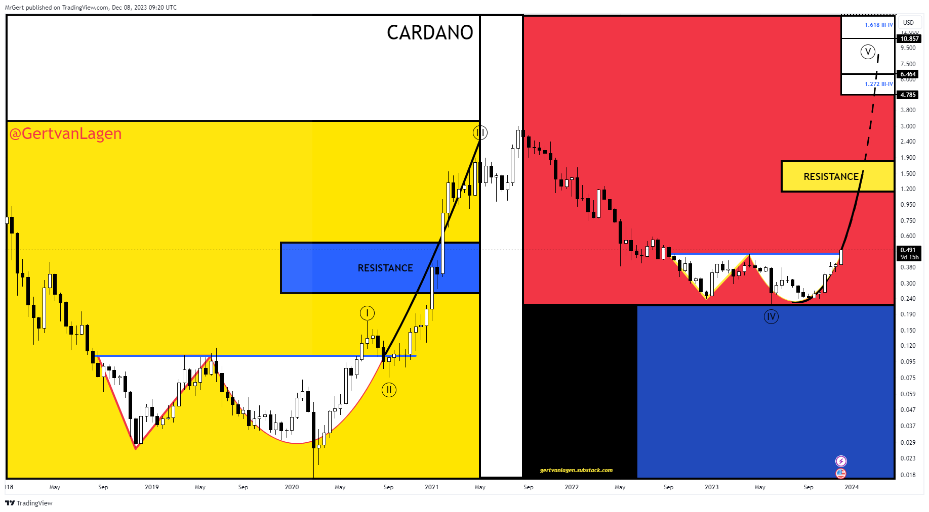Analisi dei prezzi Cardano, grafico a 2 settimane