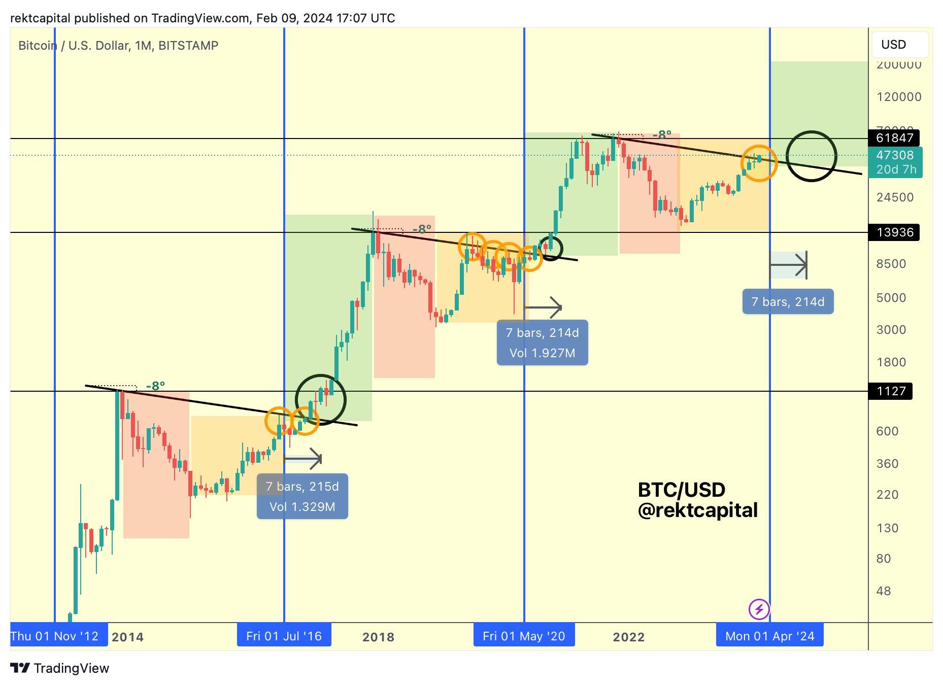 Can Bitcoin Overcome Past Trends? Examining The Pre-Halving Rally And Resistance Levels