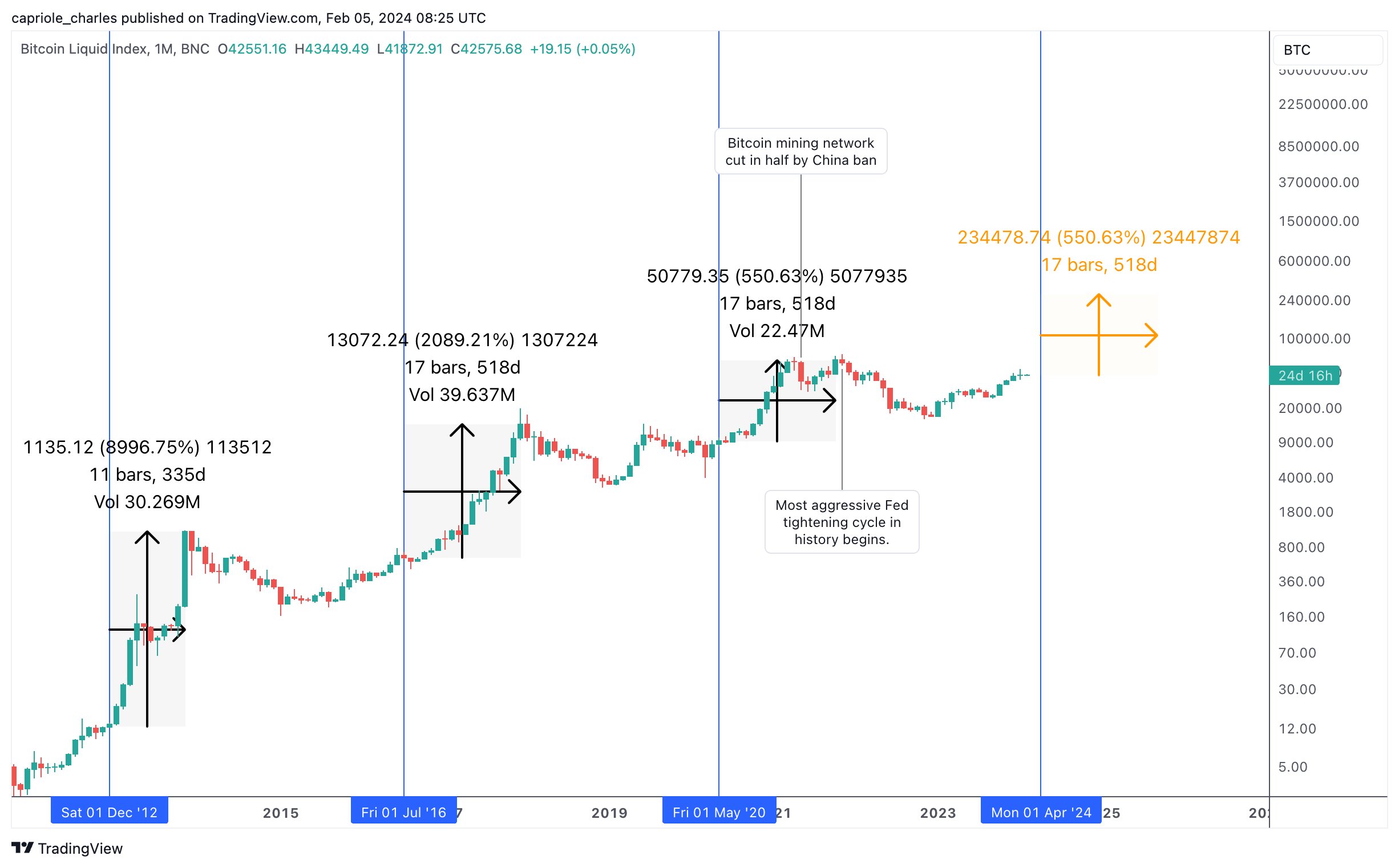 Bitcoin price prediction