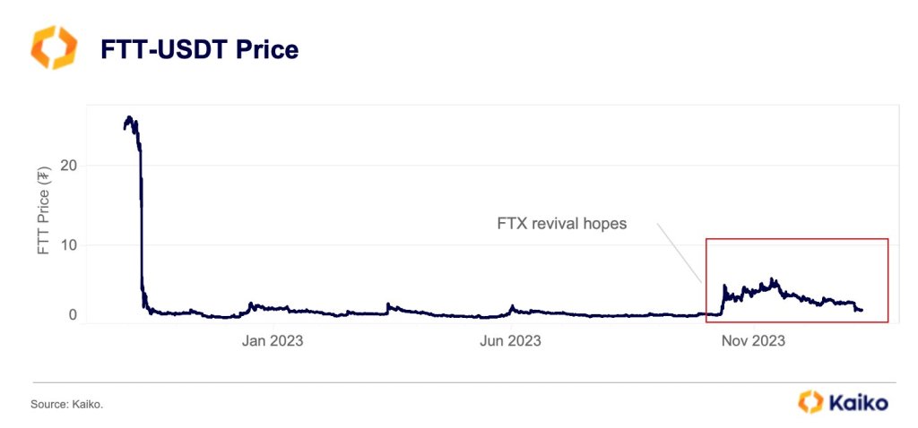 Colapso do preço do ITF |  Fonte: Kaiko via X