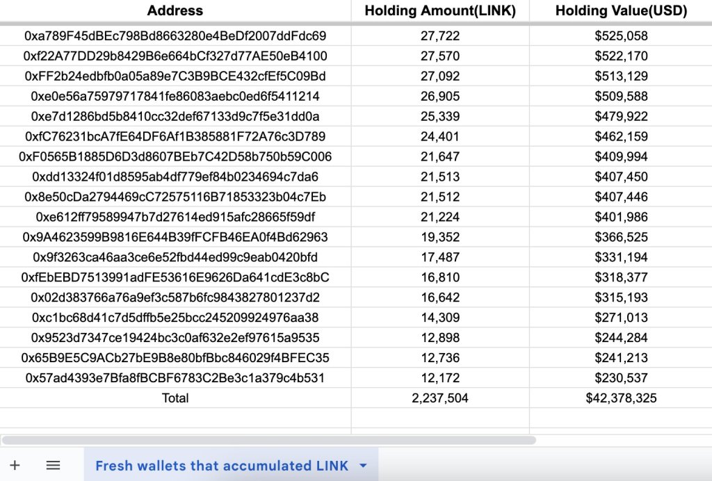 Crypto whale accumulating LINK | Source: Lookonchain via X