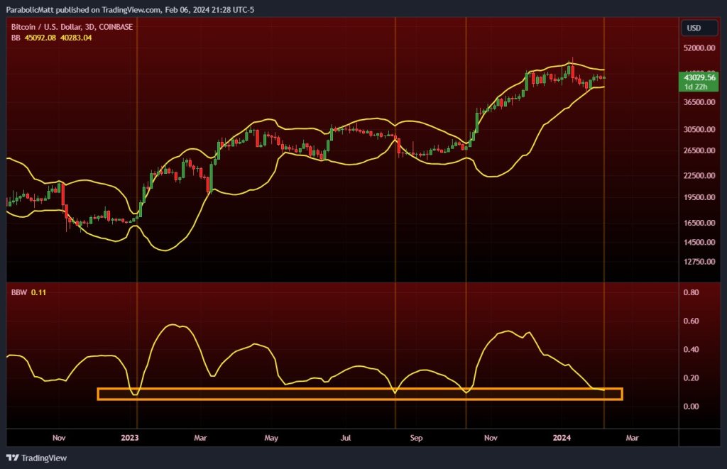 BTC Bollinger Bands squeeze: Source: Matthew Hyland on X