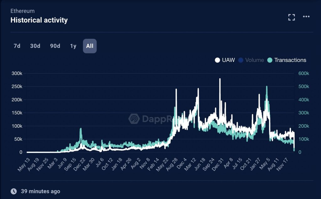 Ethereum DAU en baisse | Source : Fred Krueger sur X