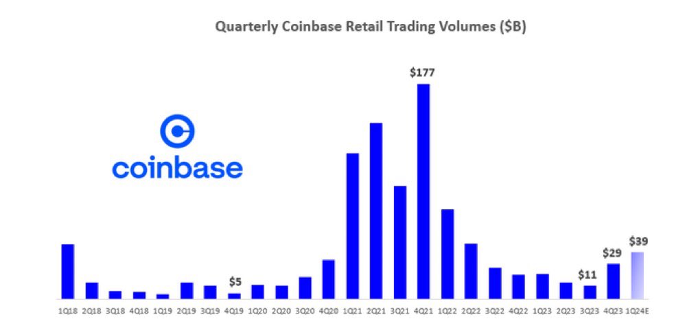 Coinbase retail trading volume | Source: Will Clemente on X