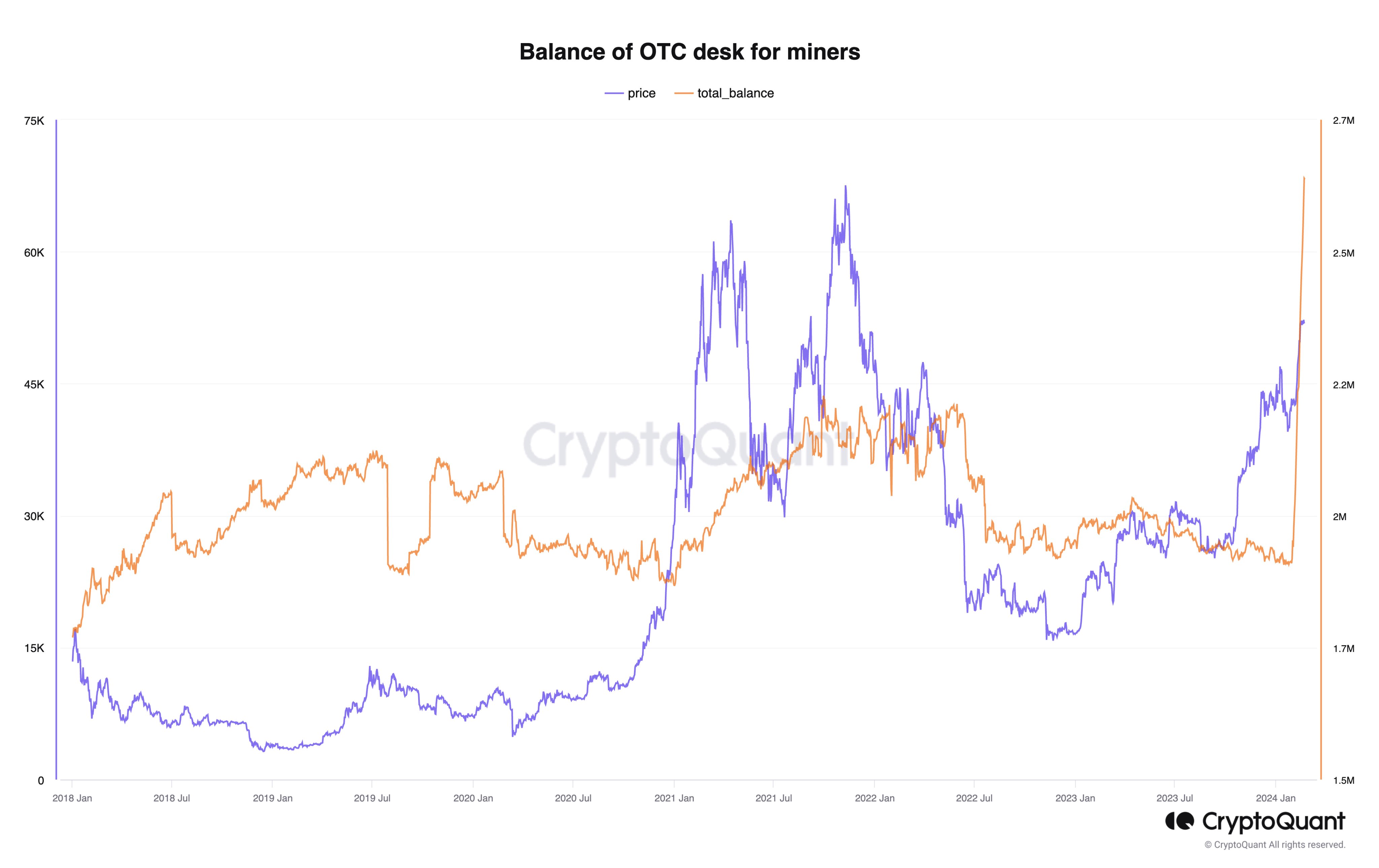 BTC OTC transactions