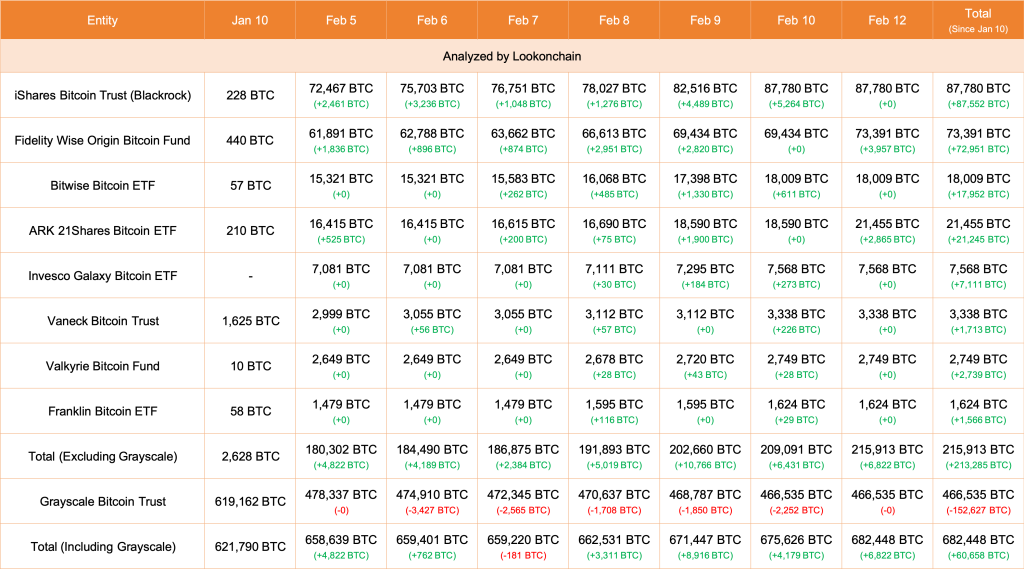 Spot Bitcoin ETF issuers accumulating | Source: Lookonchain via X