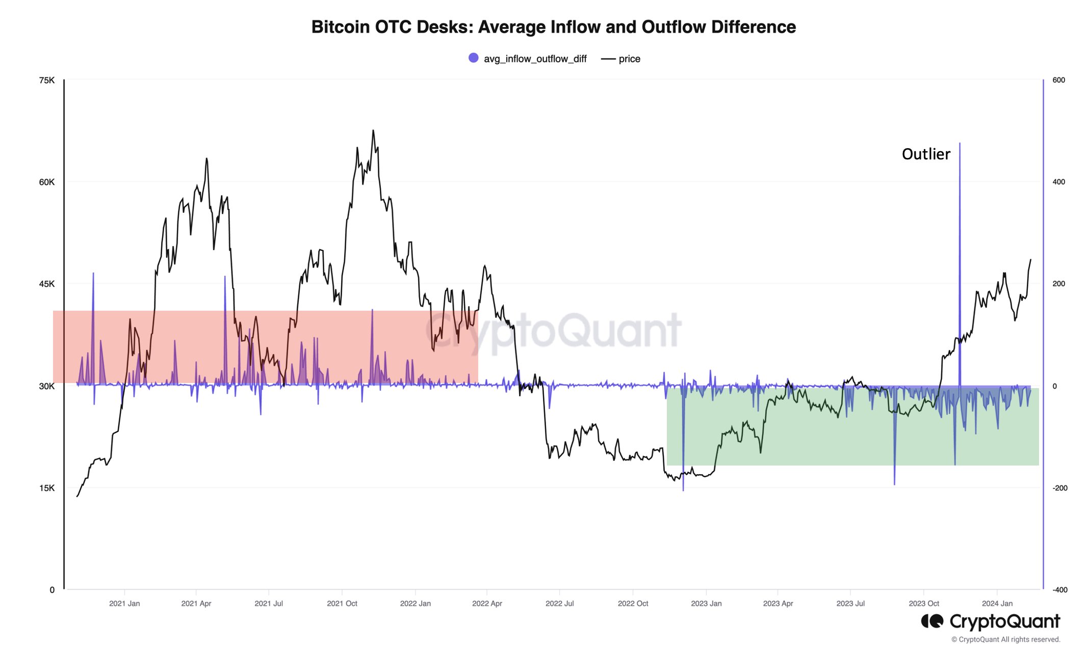 Bitcoinové OTC toky