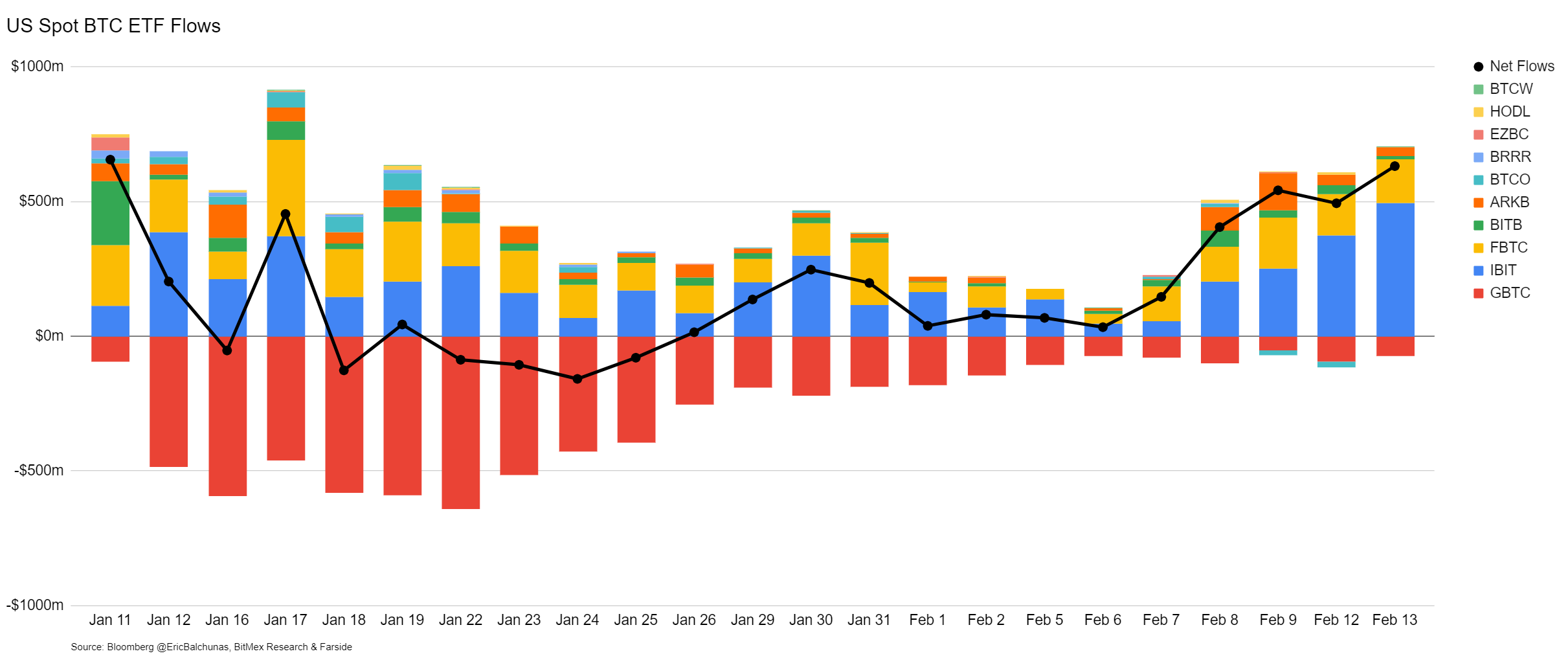 Bitcoin ETF inflows