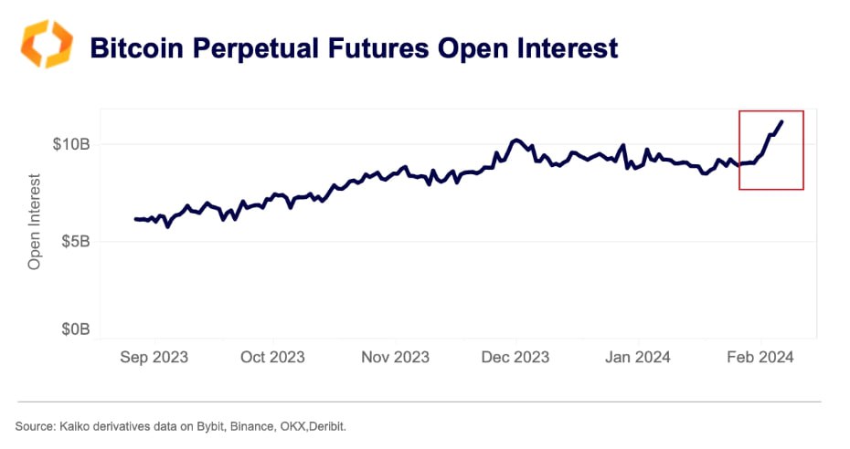 Bitcoin oppen Interessi | Source: Kaiko op X