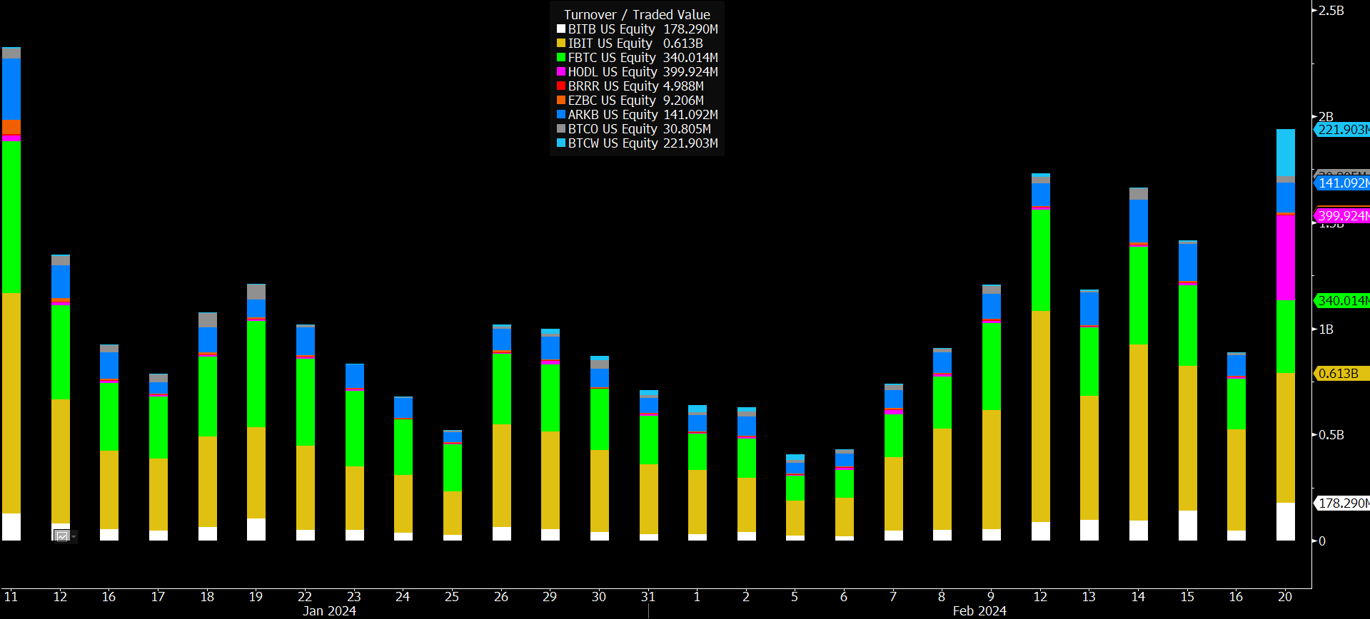 Promet/volumen trgovine spot Bitcoin ETF-ova