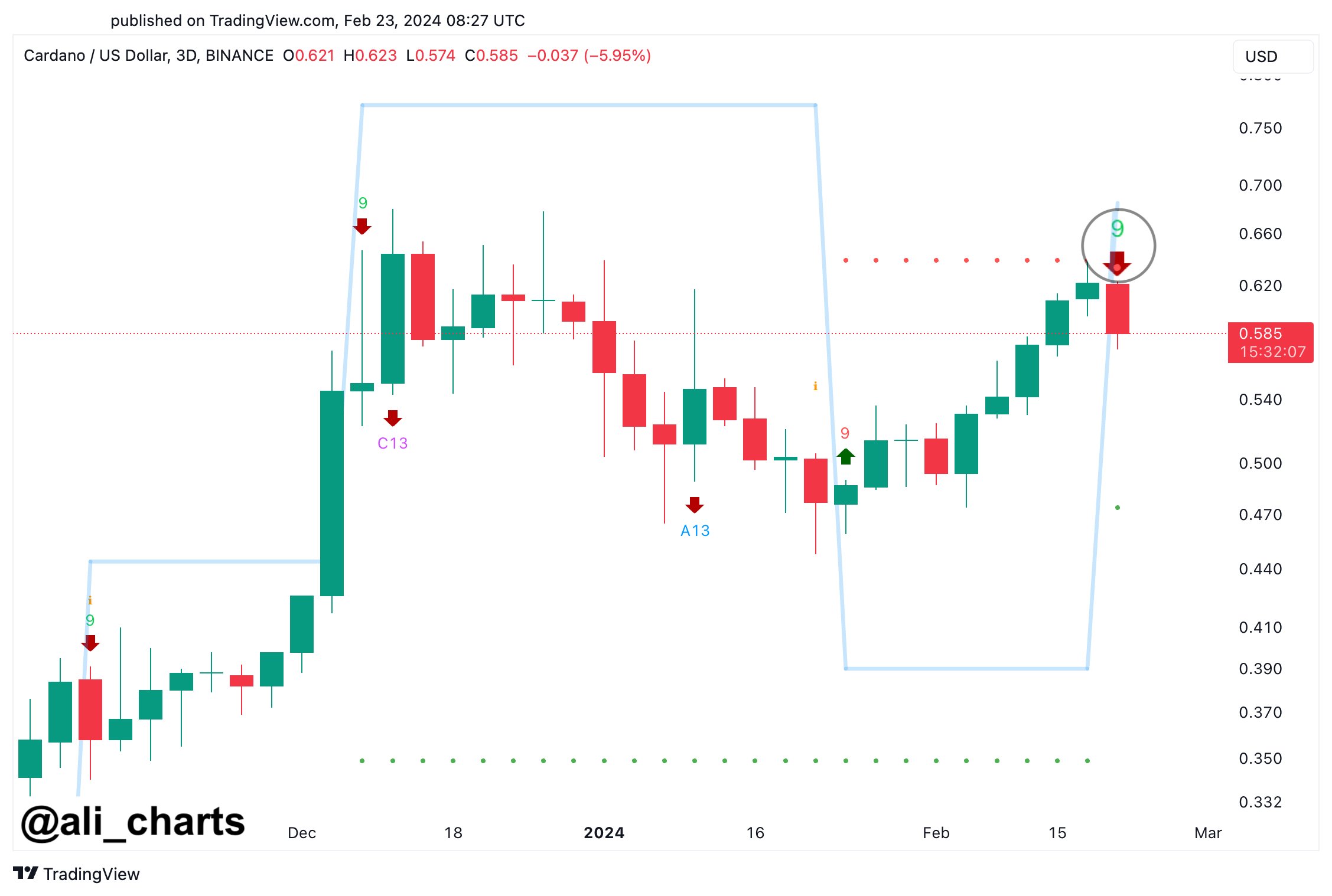 Cardano (ADA) Faces Critical Sell Signal: Crypto Analyst Raises Alarm | Crypto Breaking News