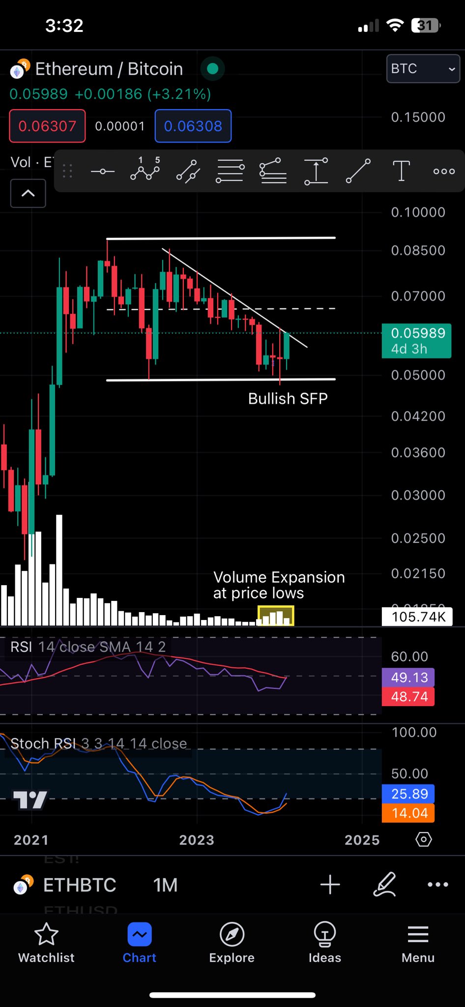 Ethereum/Bitcoin үнийн дүн шинжилгээ