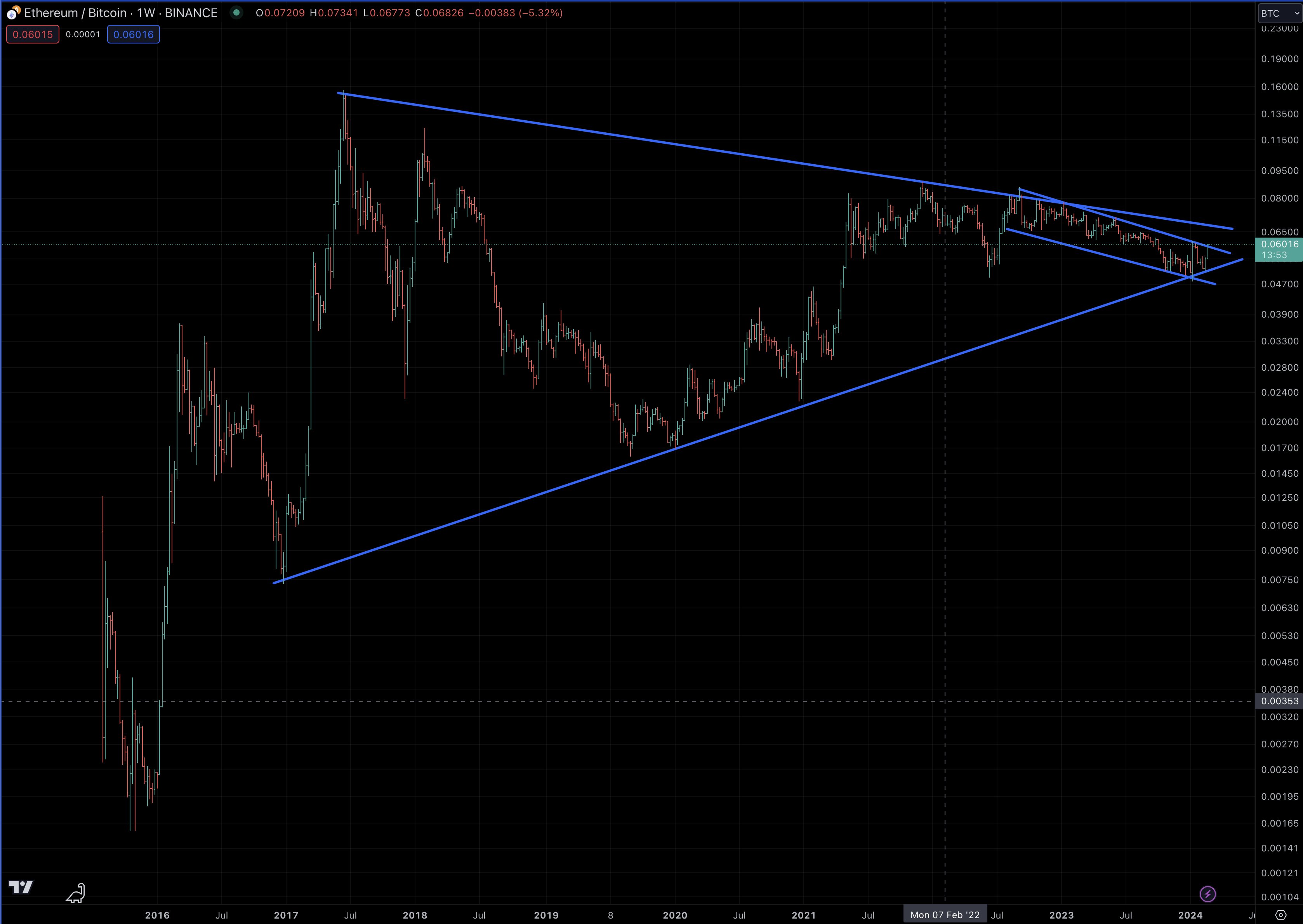 Analýza ceny ETH/BTC od @RaoulGMI na X